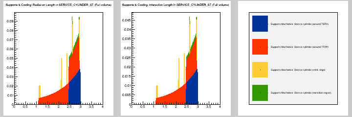 Supports & Cooling: MB in SERVICE_CYLINDER_ST (Full volume)